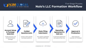 Step-by-step Nolo LLC filing process from setup to formation