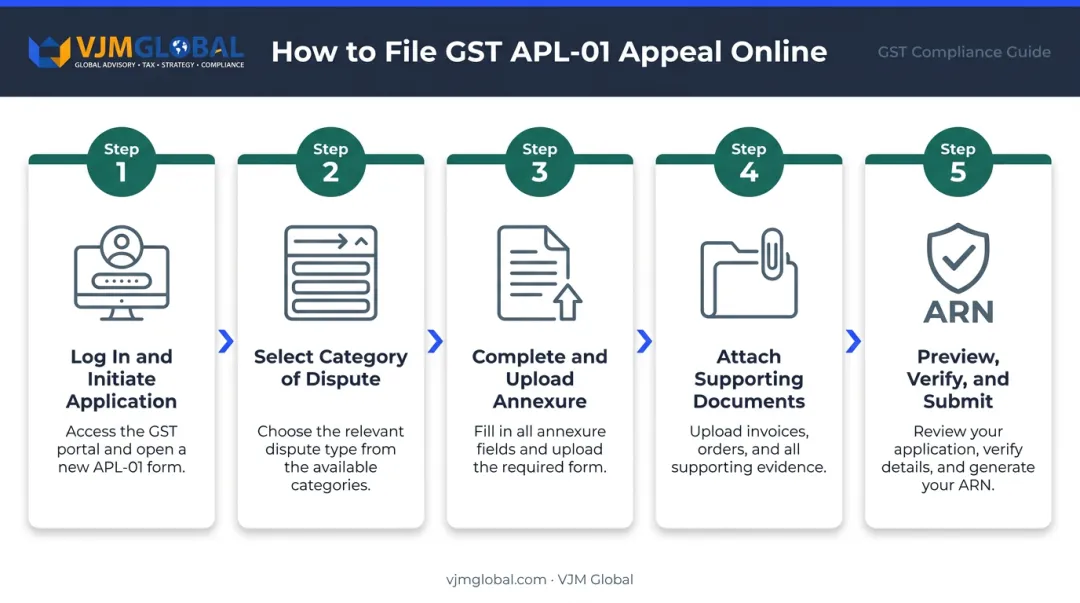 Five-step GST APL-01 portal filing process from login to ARN generation