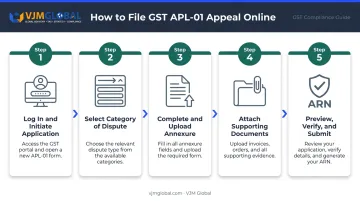 Five-step GST APL-01 portal filing process from login to ARN generation