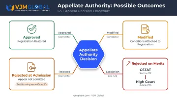 Four GST appeal outcome scenarios from approval to High Court escalation flowchart