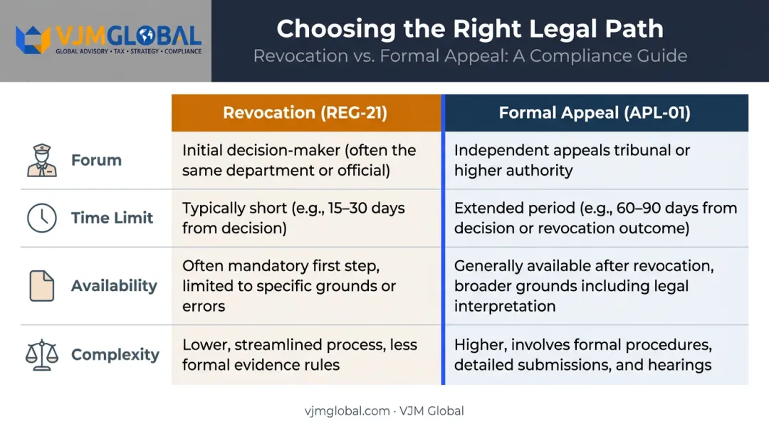 GST revocation REG-21 versus formal appeal APL-01 side-by-side comparison infographic