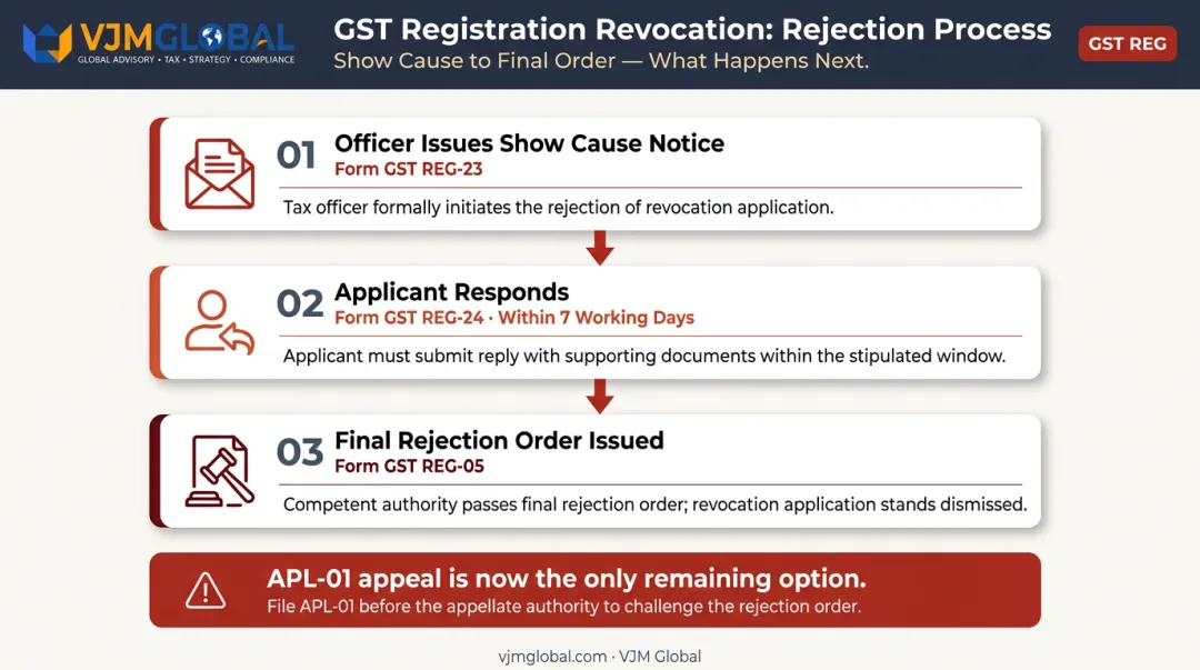 Three-step GST revocation rejection sequence from REG-23 notice to REG-05 order