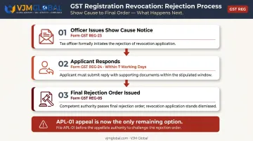 Three-step GST revocation rejection sequence from REG-23 notice to REG-05 order