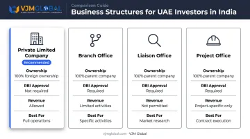Four India business structure options comparison chart for UAE foreign investors