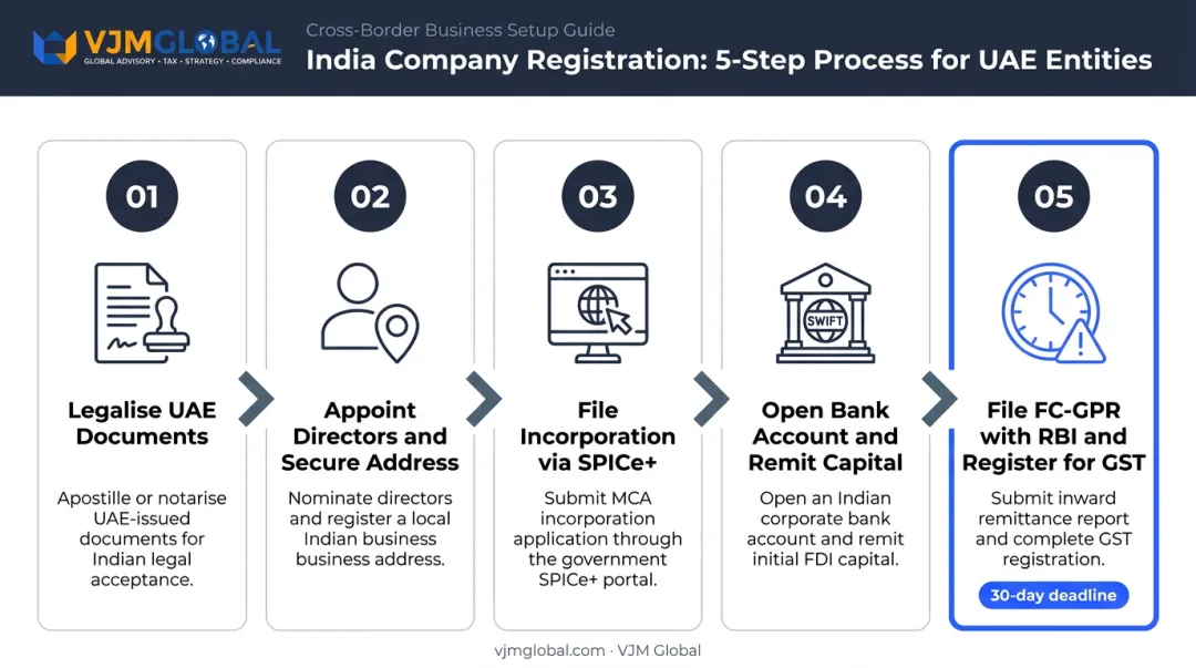 Five-step India company registration process timeline for UAE investors infographic