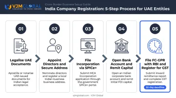 Five-step India company registration process timeline for UAE investors infographic