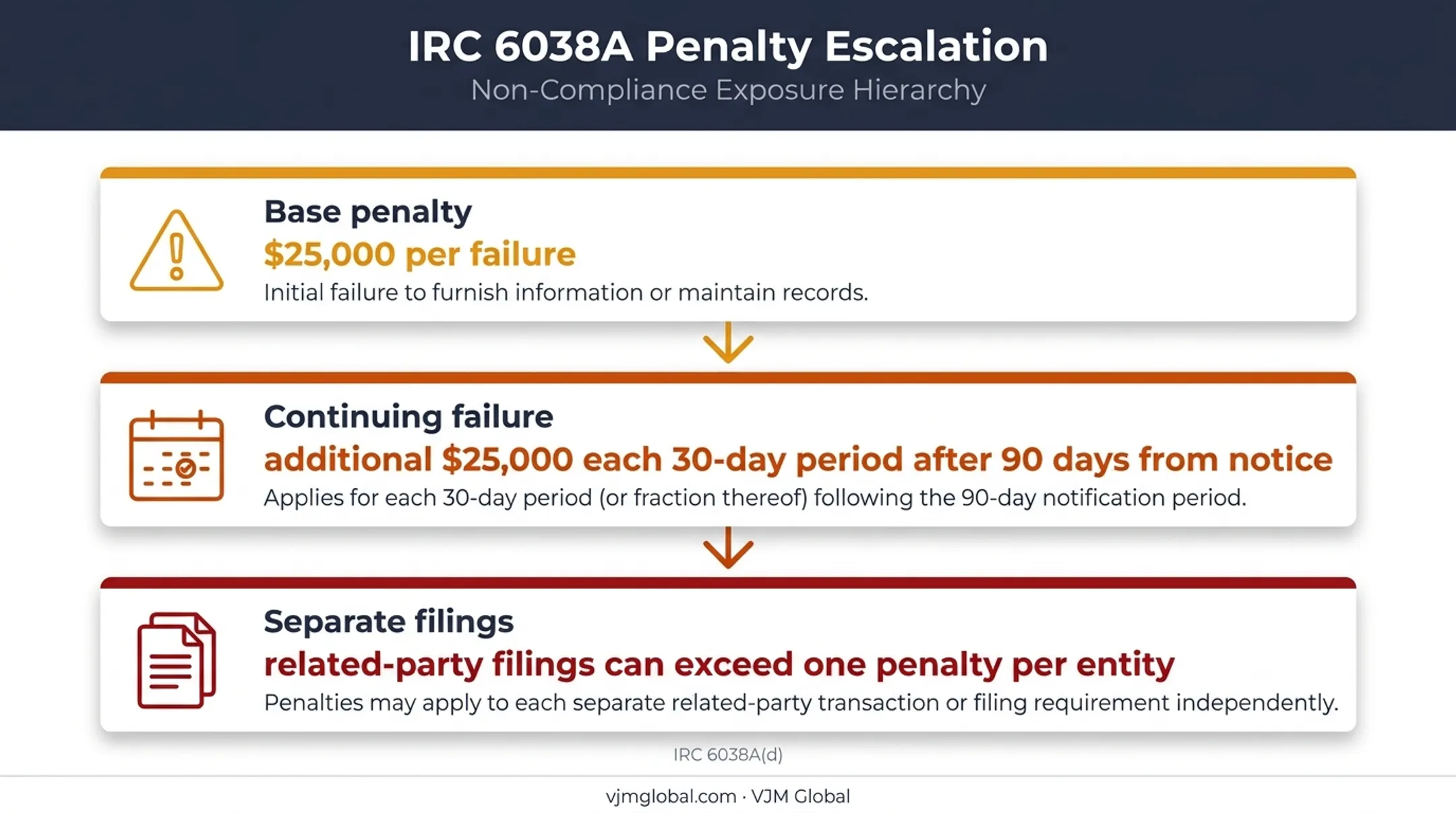 Form 5472 penalty escalation from base failure to continuing exposure