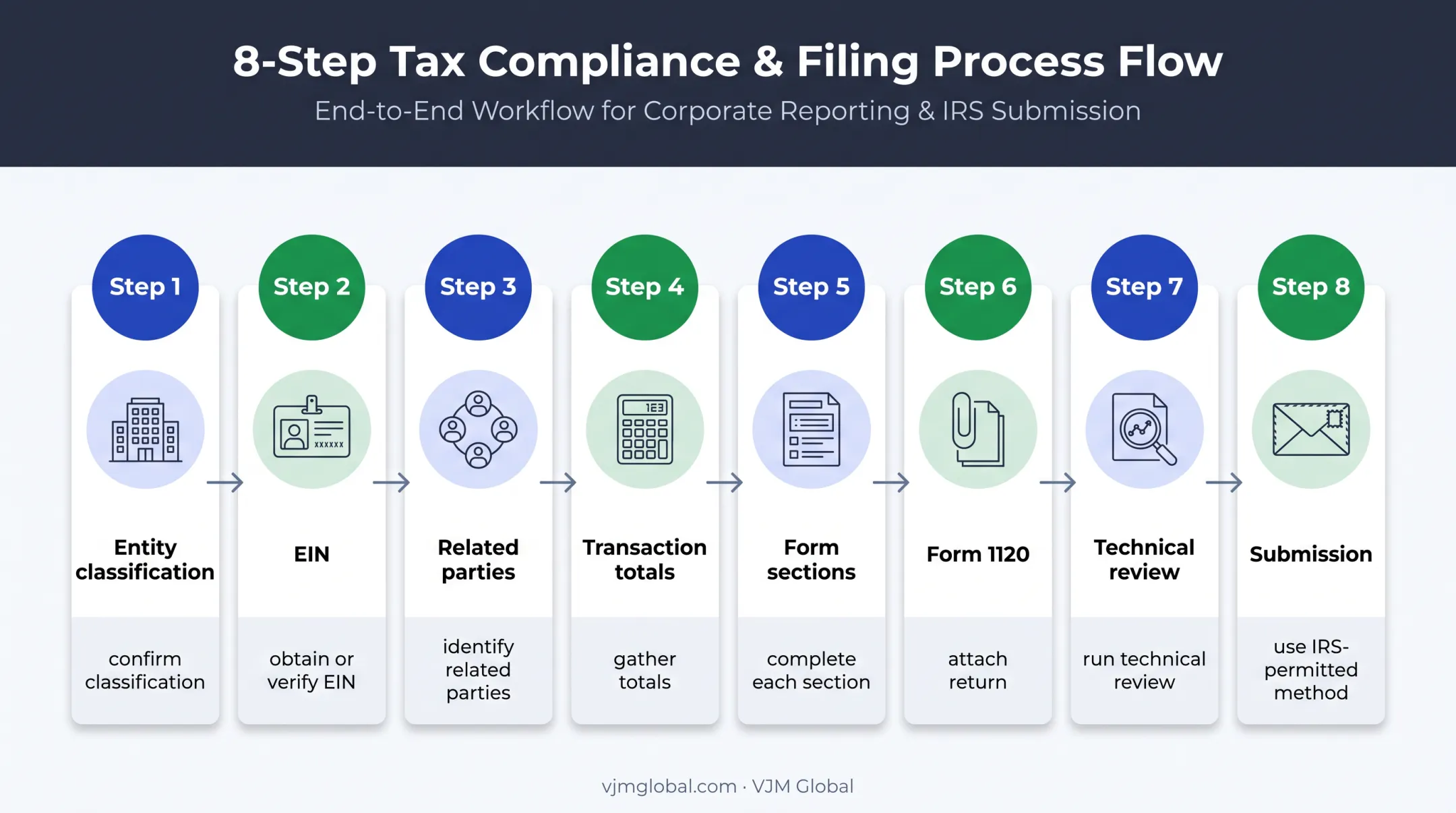 Eight-step Form 5472 filing workflow from classification to submission