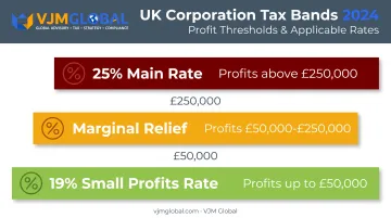 UK Corporation Tax rate breakdown by profit threshold 2026