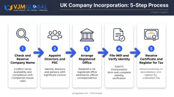 5-step UK company registration process for Indian founders