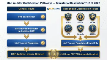 Two-path UAE auditor qualification process for accounting professionals infographic