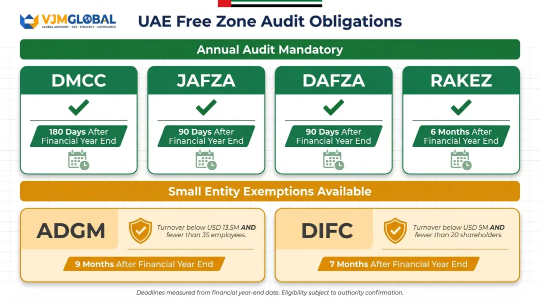 UAE free zone annual audit requirements comparison chart DMCC JAFZA ADGM DIFC
