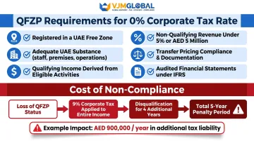 Qualifying Free Zone Person QFZP requirements and non-compliance penalty consequences UAE