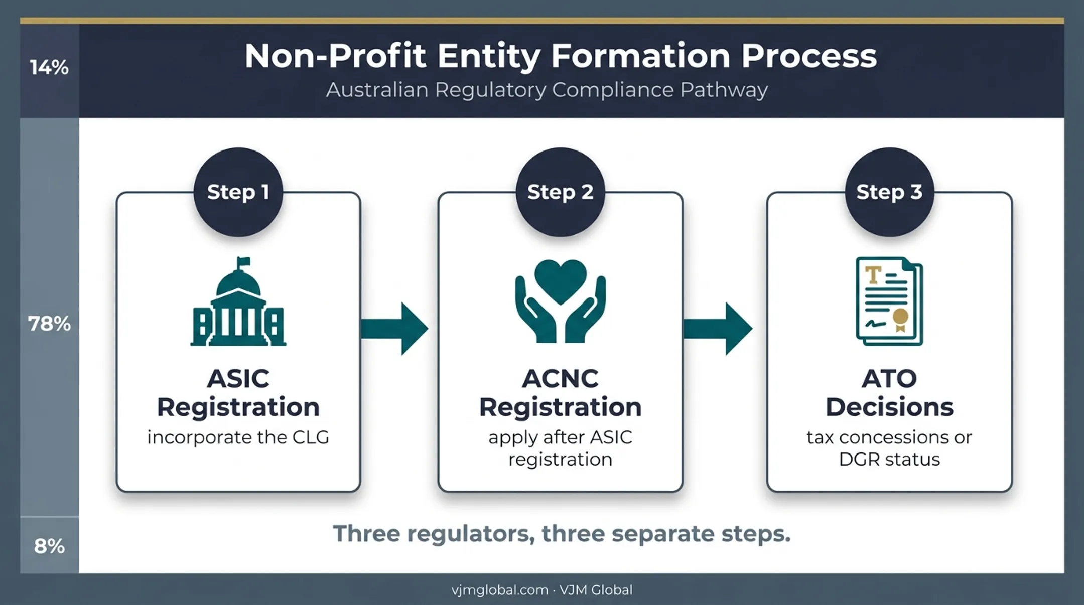Three regulator pathway from CLG incorporation to charity and tax status