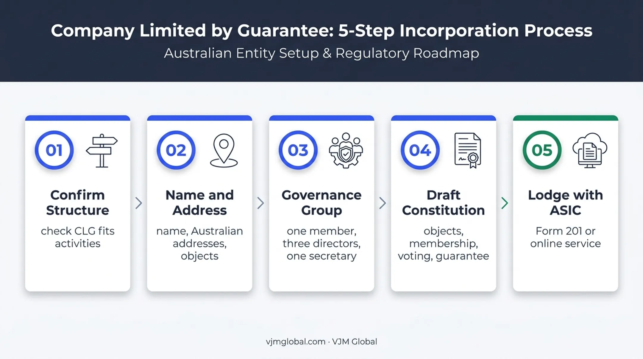 Five-step Australian company limited by guarantee formation process