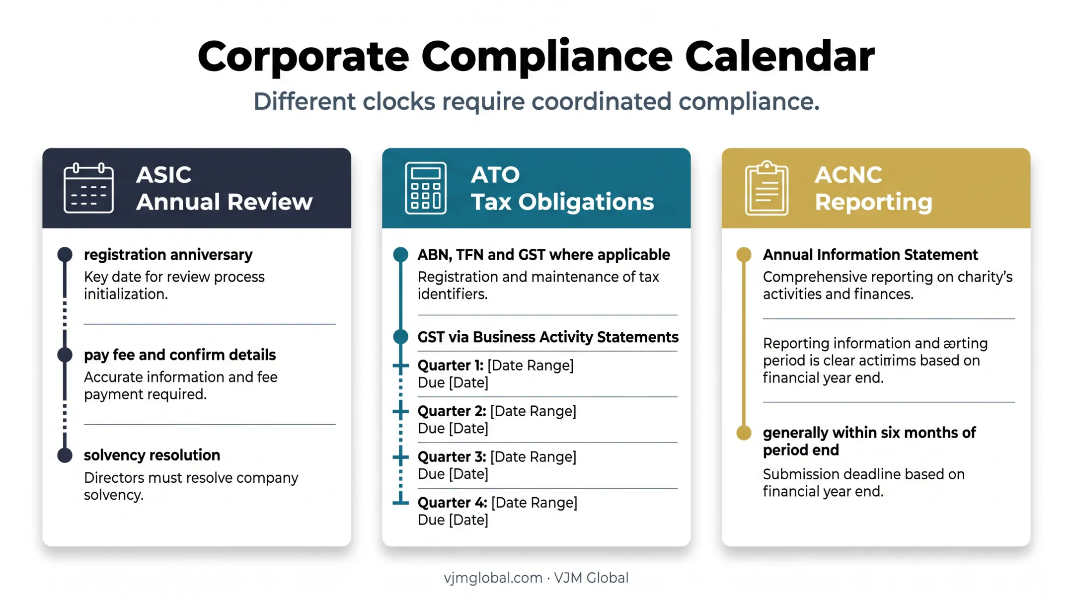 Australian CLG compliance calendar comparing ASIC ATO and ACNC obligations