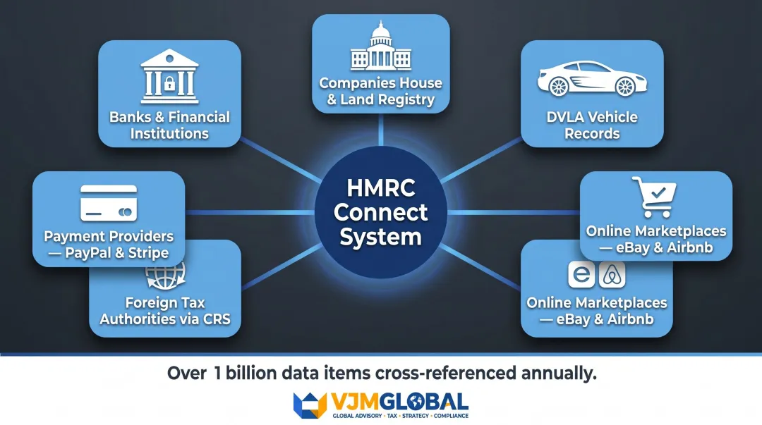 HMRC Connect system data sources cross-referencing filed tax returns diagram