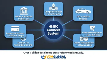 HMRC Connect system data sources cross-referencing filed tax returns diagram