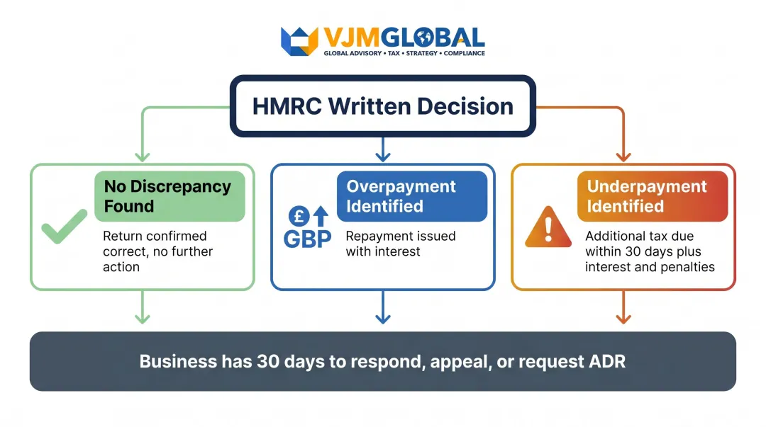Three possible HMRC compliance check outcomes process flow infographic