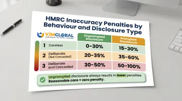 UK tax inaccuracy penalty rates by behaviour type and disclosure comparison chart