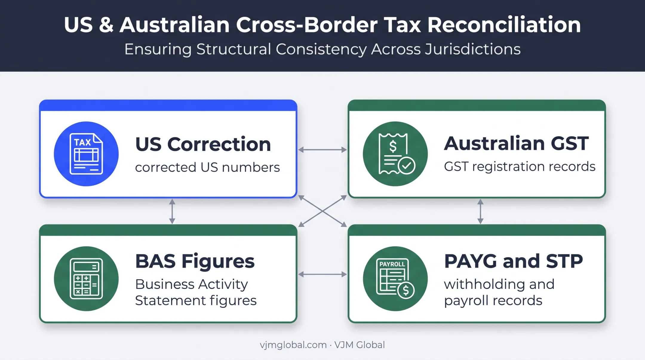 US partnership correction and Australian reporting reconciliation map