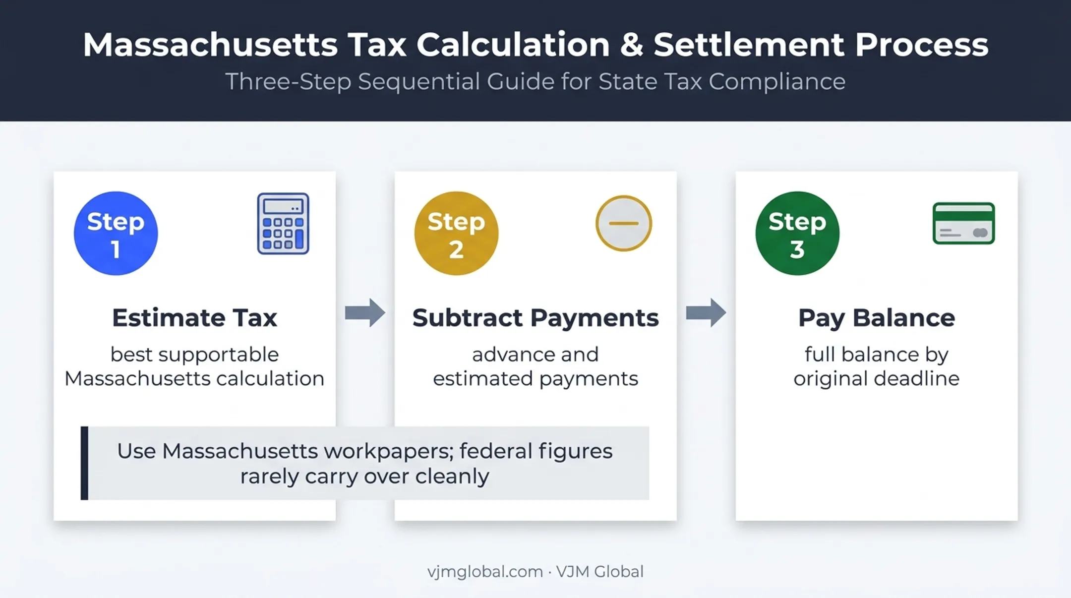 Three-step Massachusetts corporate extension payment calculation process