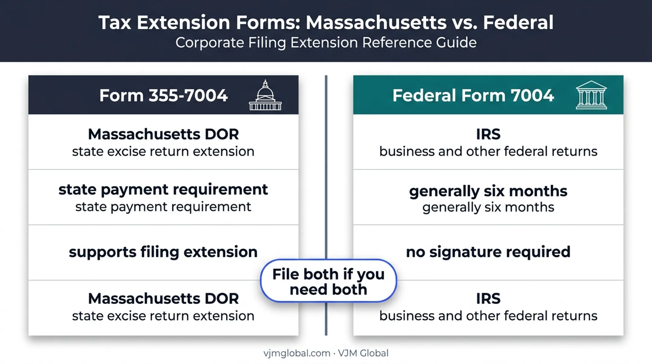 Massachusetts Form 355-7004 versus federal Form 7004 comparison