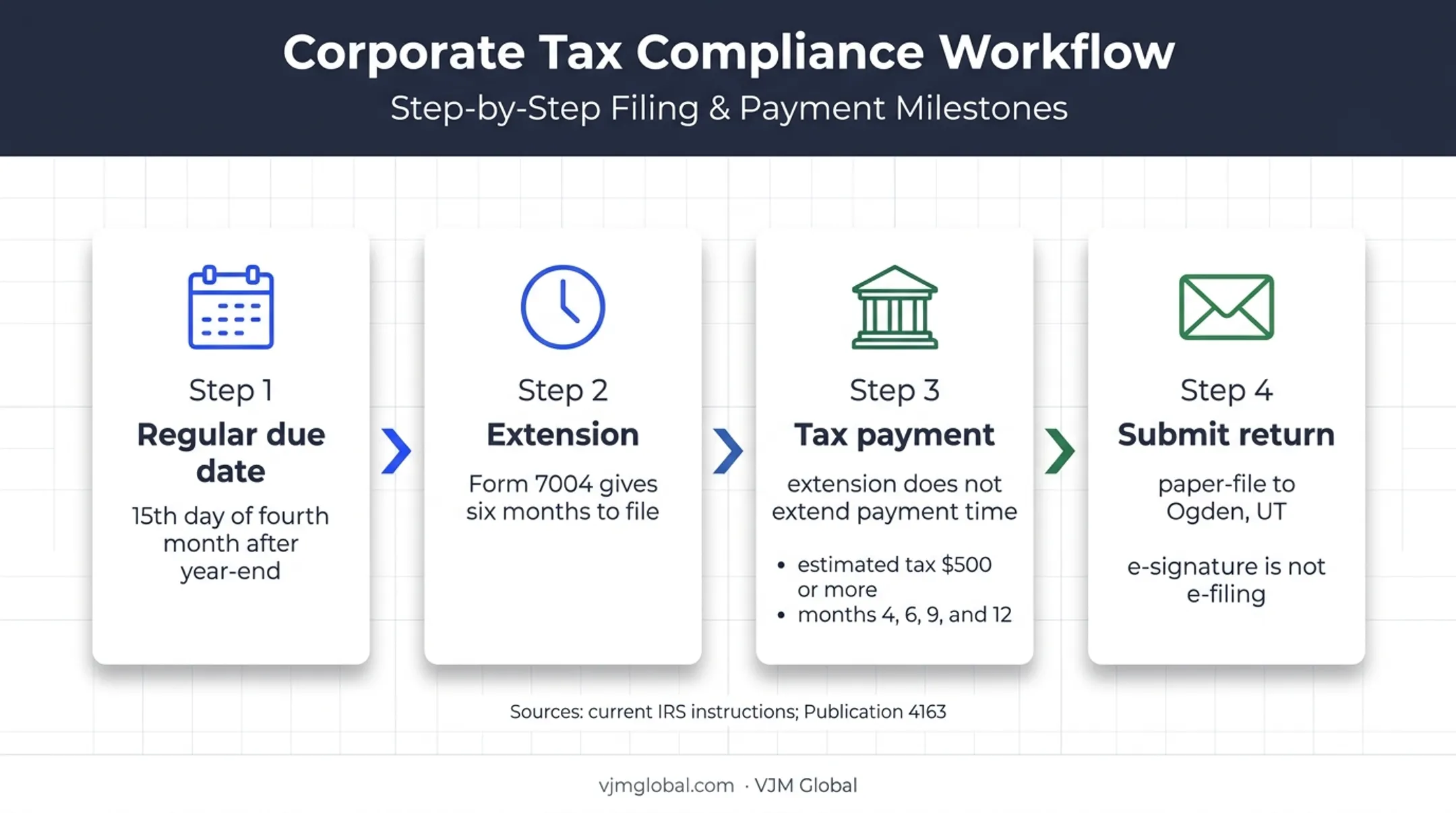 Form 1120-SF filing deadline extension payment and submission workflow