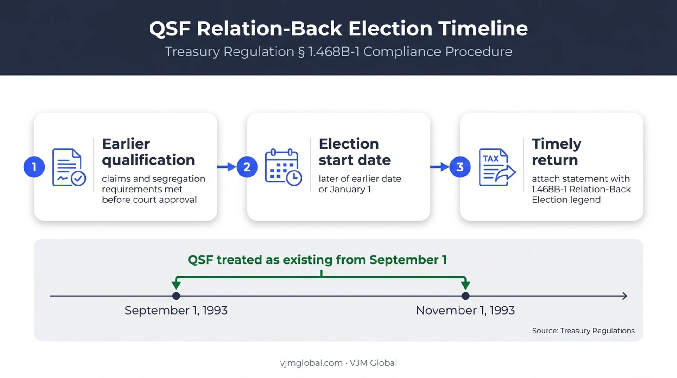 QSF relation-back election timeline with court approval dates
