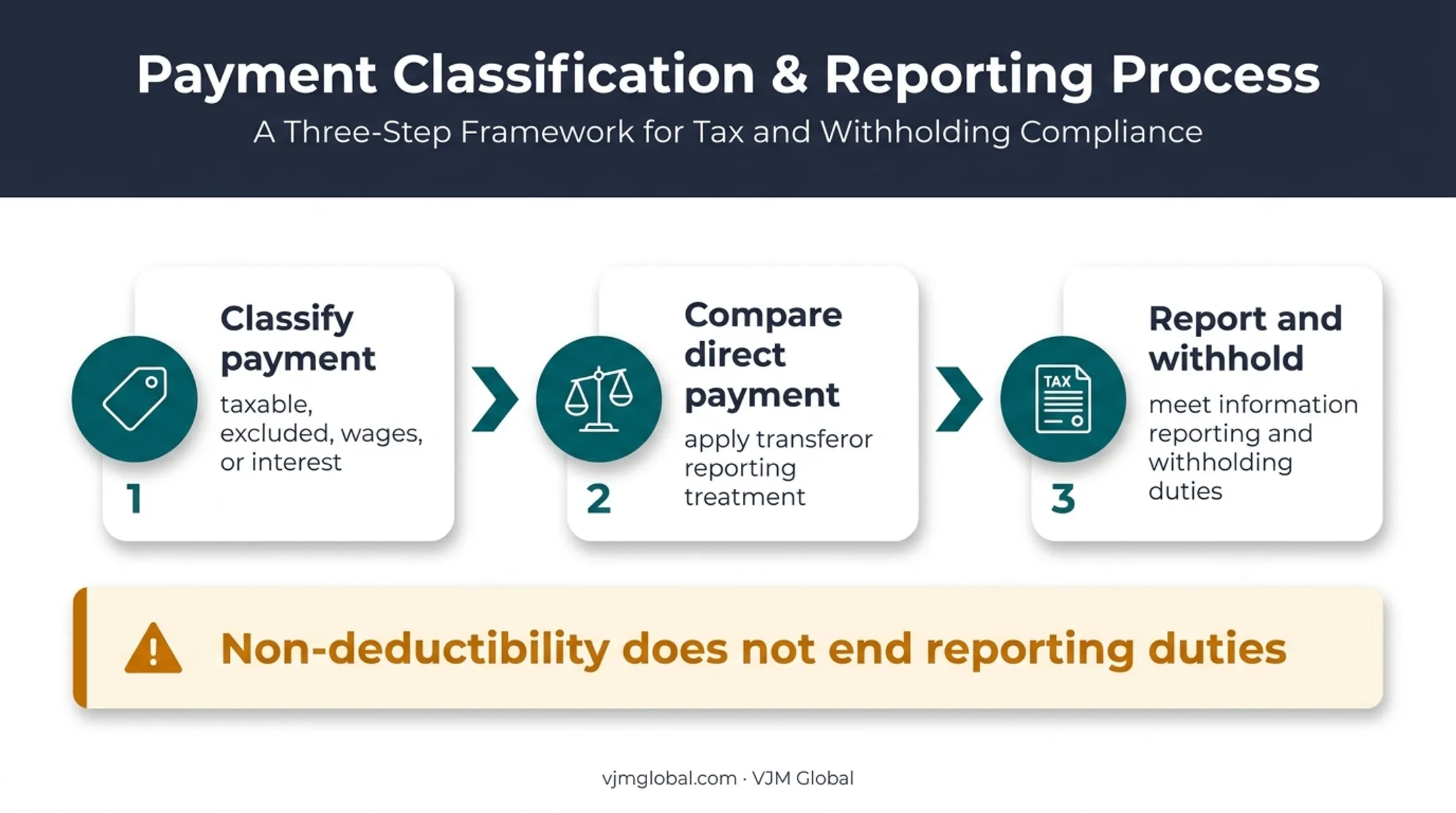 QSF claimant distribution tax classification and withholding workflow