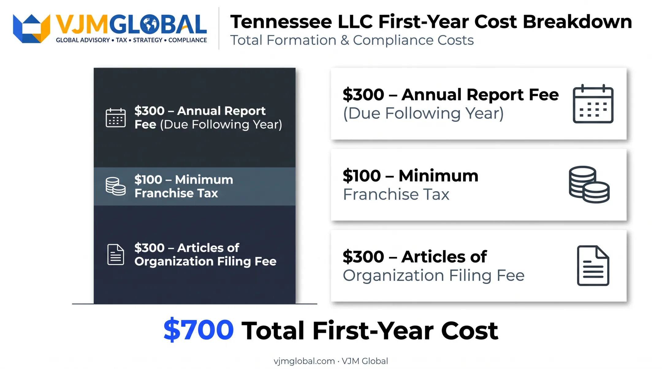 Tennessee LLC total first-year cost breakdown beyond filing fee