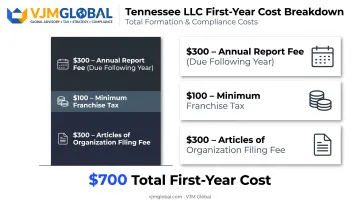Tennessee LLC total first-year cost breakdown beyond filing fee