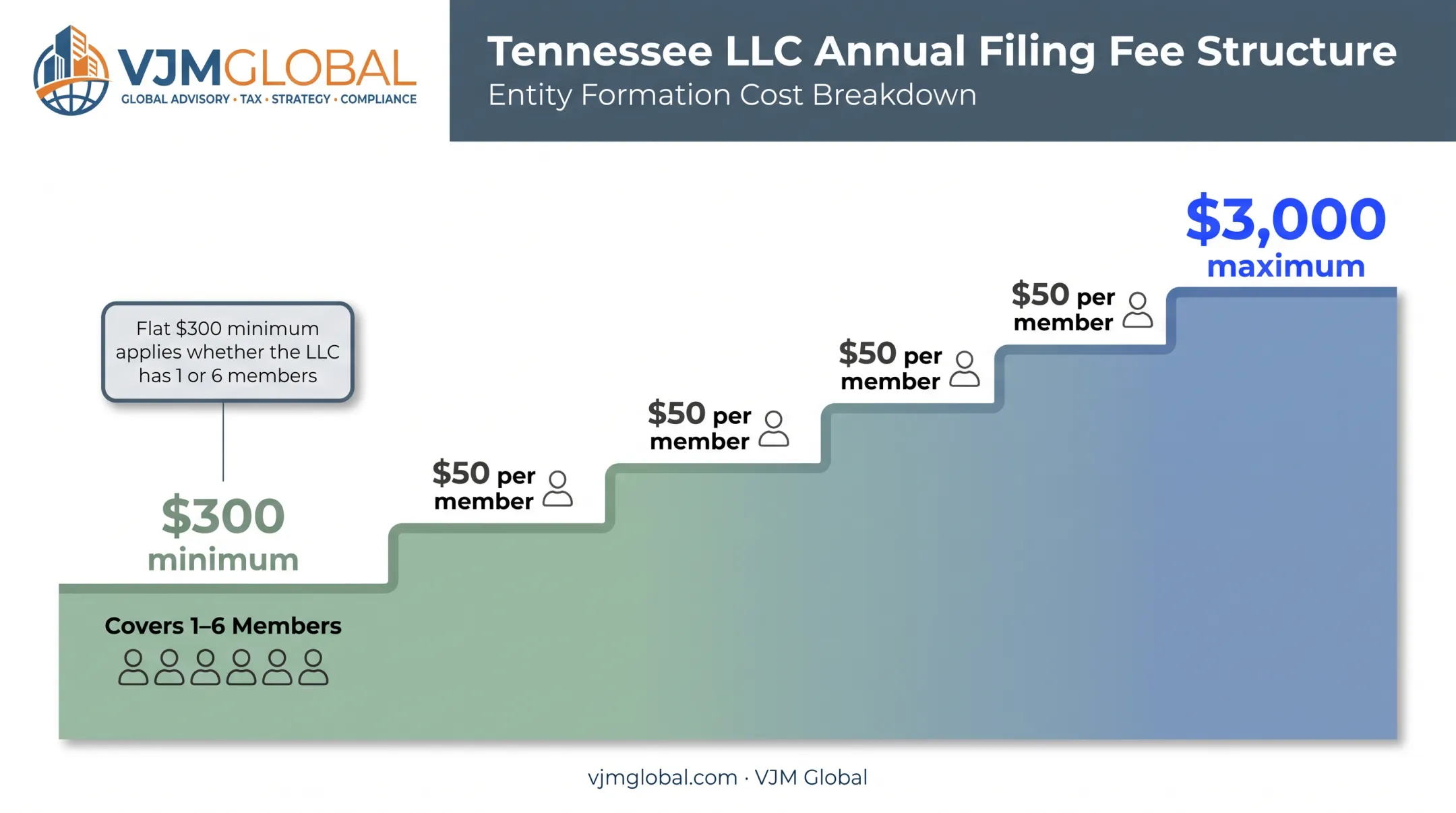 Tennessee LLC filing fee structure showing per-member cost breakdown