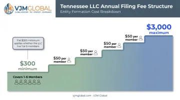 Tennessee LLC filing fee structure showing per-member cost breakdown