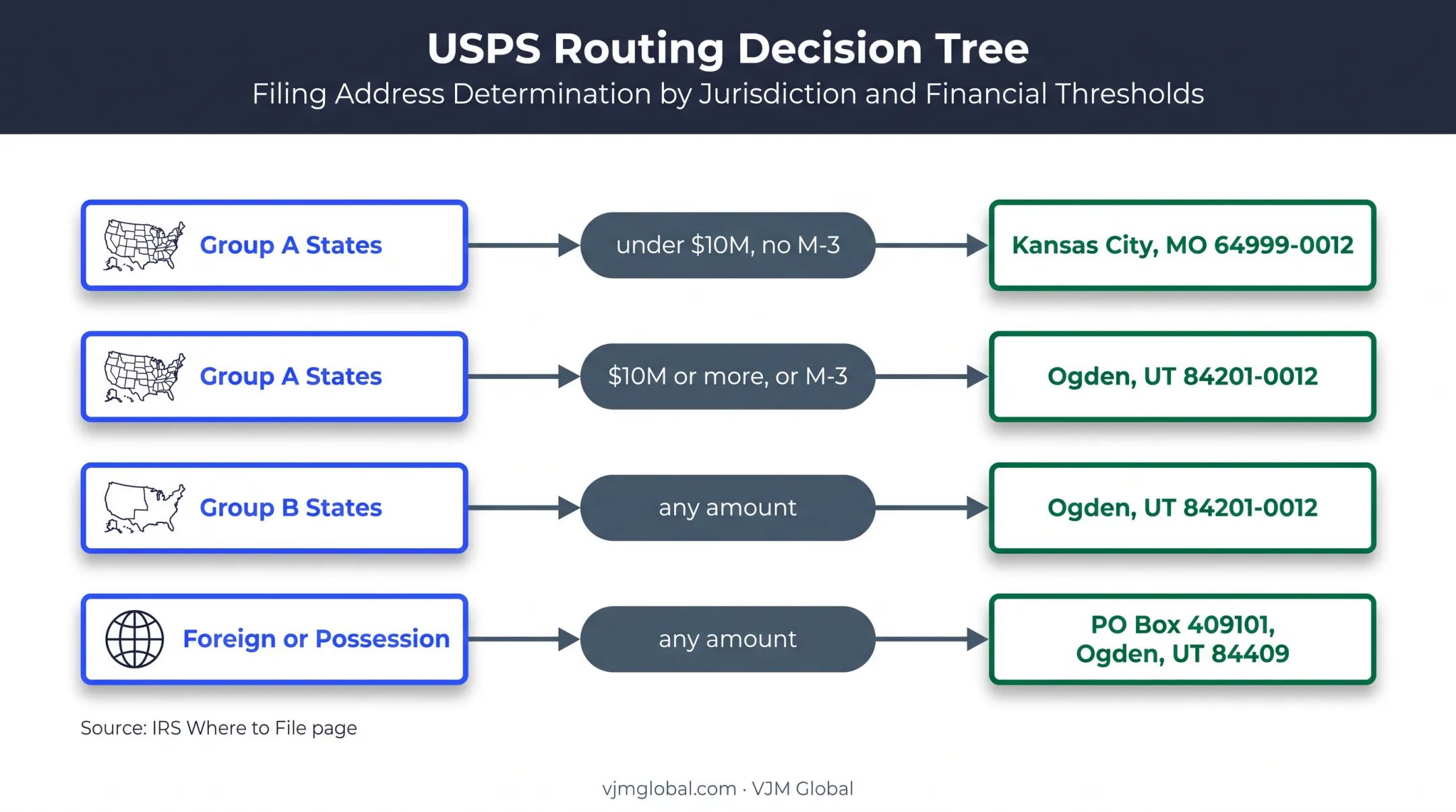 2026 Form 1120 USPS routing destinations by location and assets