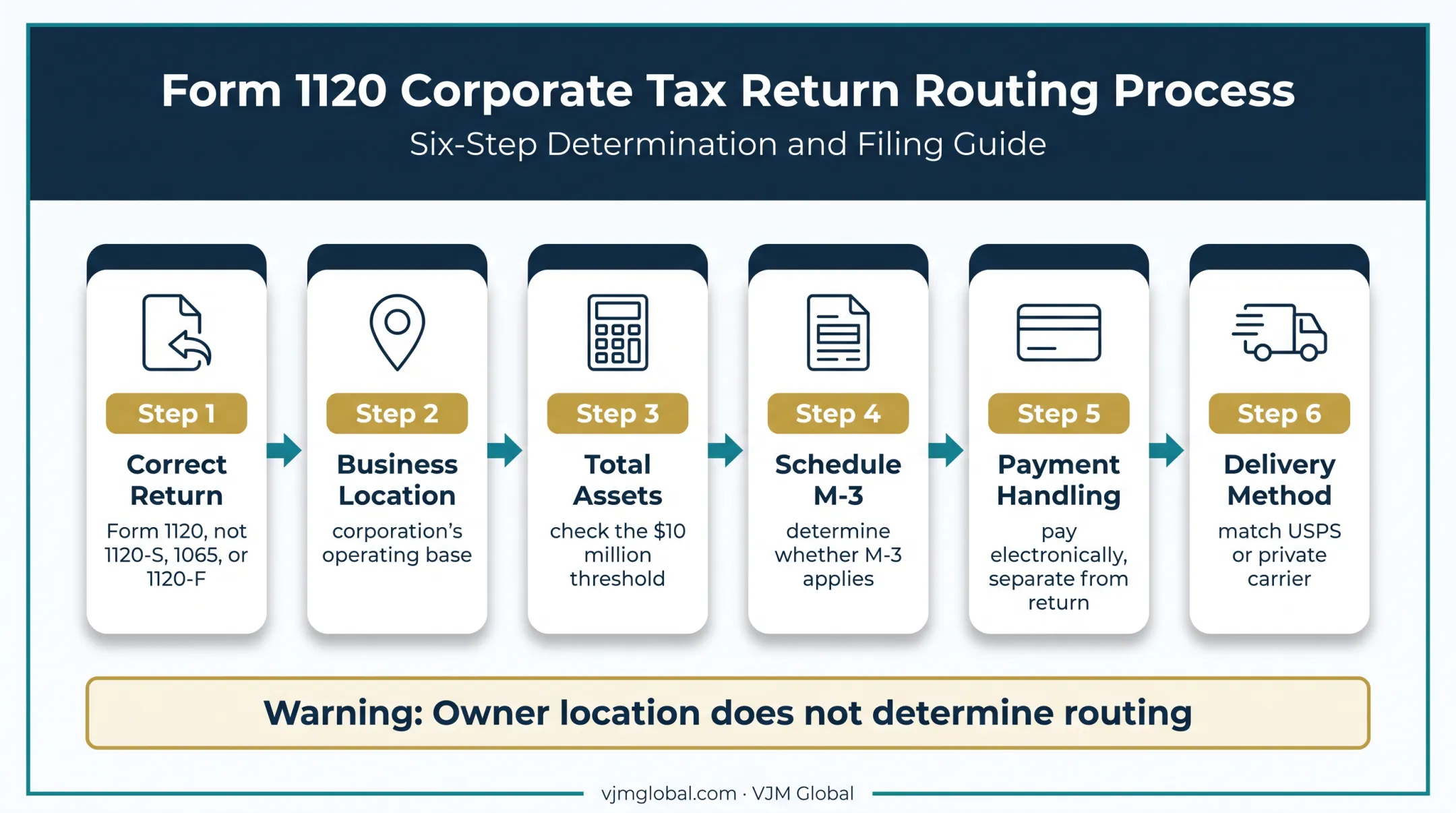 Six-step Form 1120 IRS mailing address determination process infographic