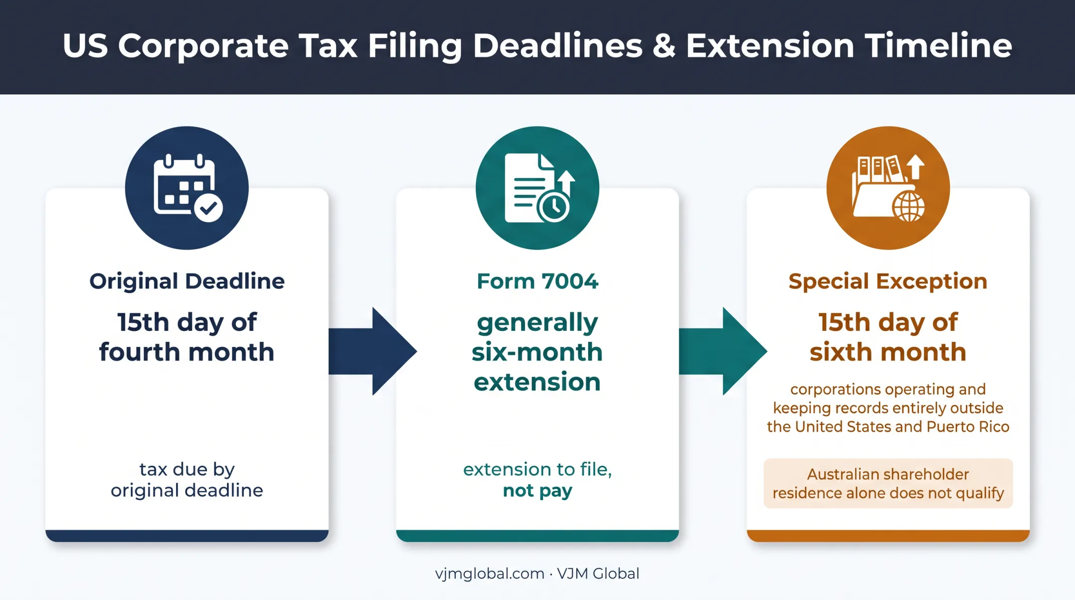 Form 1120 filing deadline extension and special exception timeline