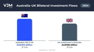 Australia-UK bilateral investment growth statistics 2023 to 2024