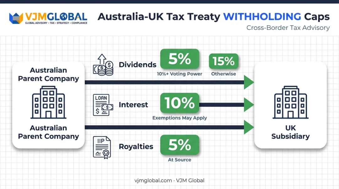 Australia-UK double tax treaty withholding rate caps for dividends interest royalties