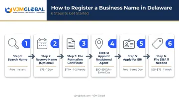 6-step Delaware business name registration process from search to DBA filing