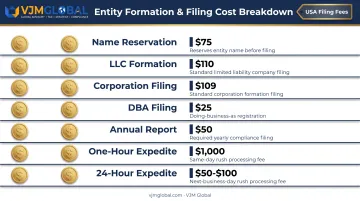 Delaware business registration cost breakdown table with filing fees and timelines
