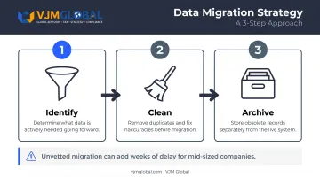 Three-step ERP data migration strategy to reduce delays and avoid rework