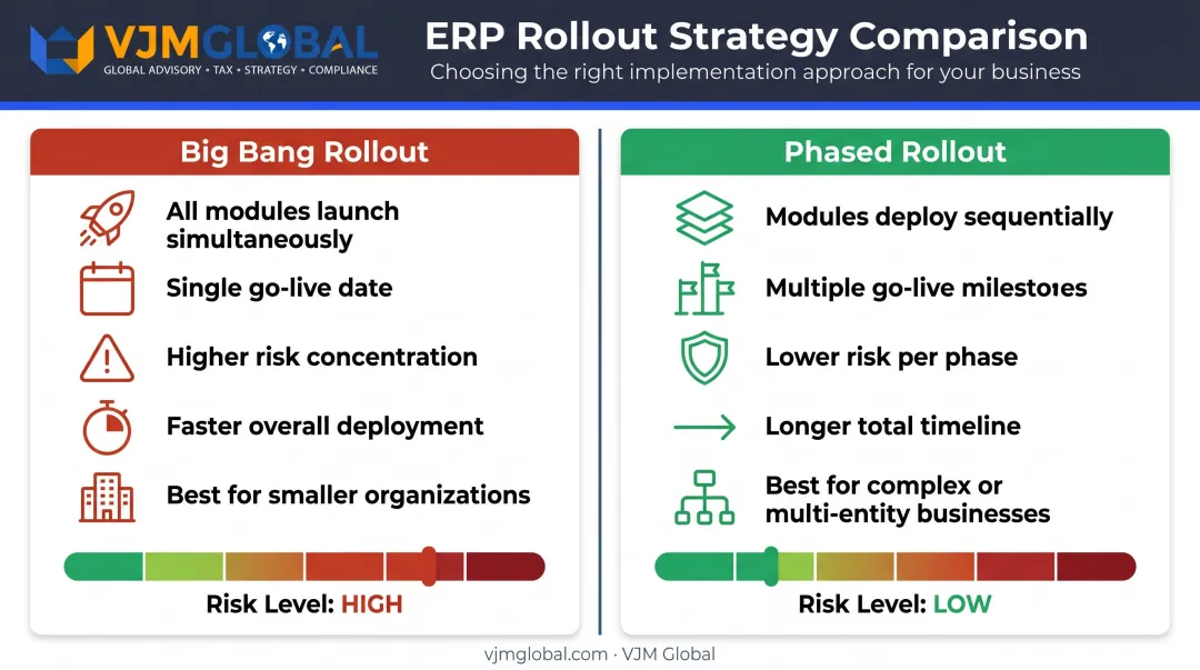 Big Bang versus phased ERP rollout approach comparison risk and timing breakdown