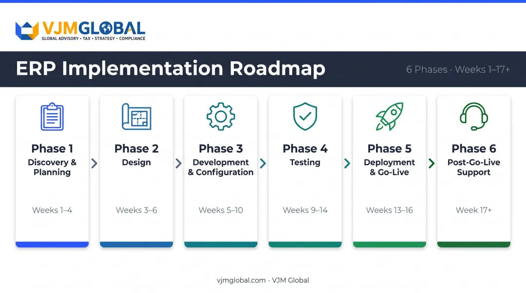Six-phase ERP implementation timeline from discovery to post-go-live support