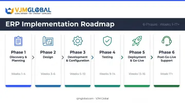 Six-phase ERP implementation timeline from discovery to post-go-live support