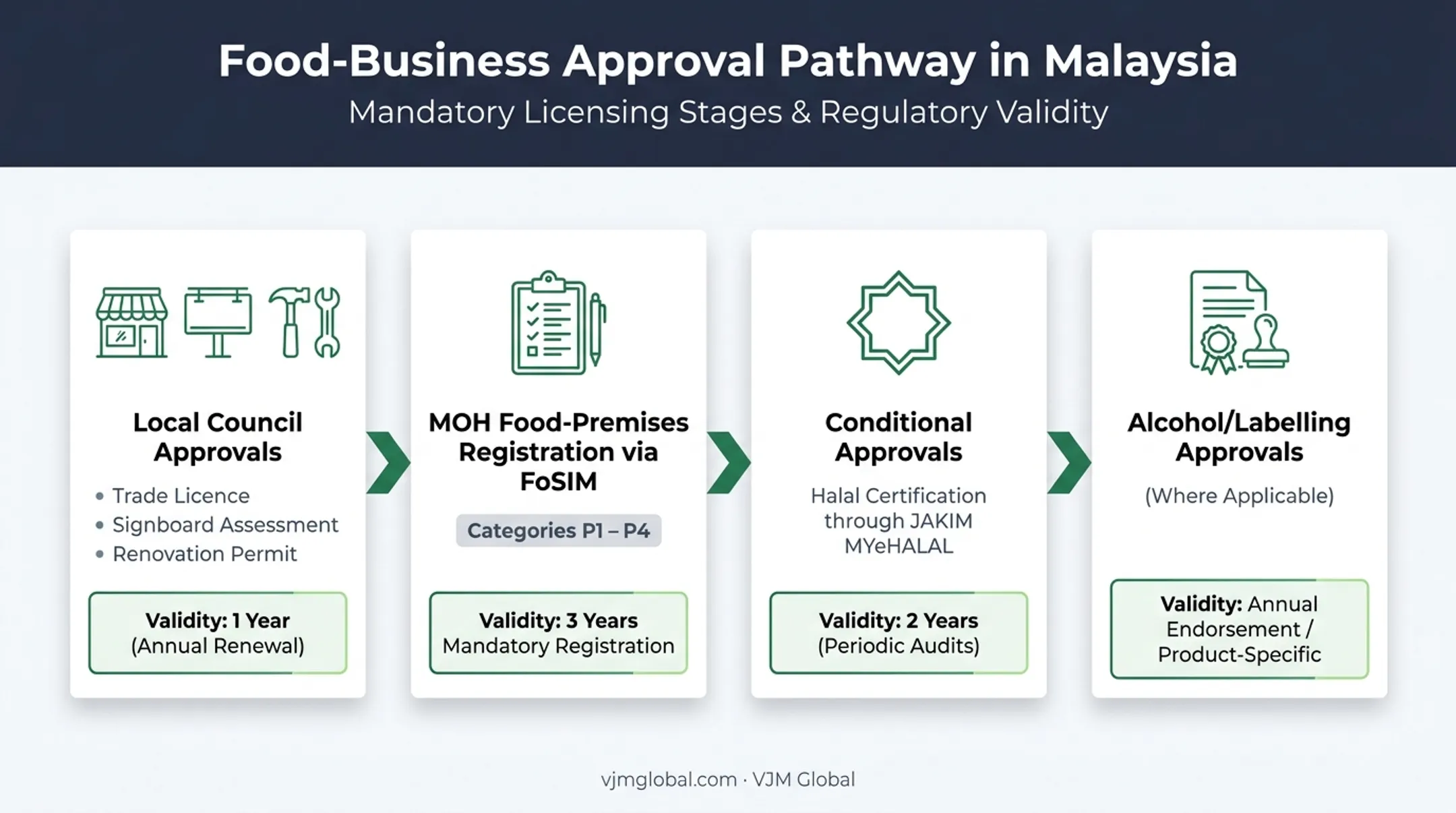 Malaysian food business licensing pathway from council approval to halal certification