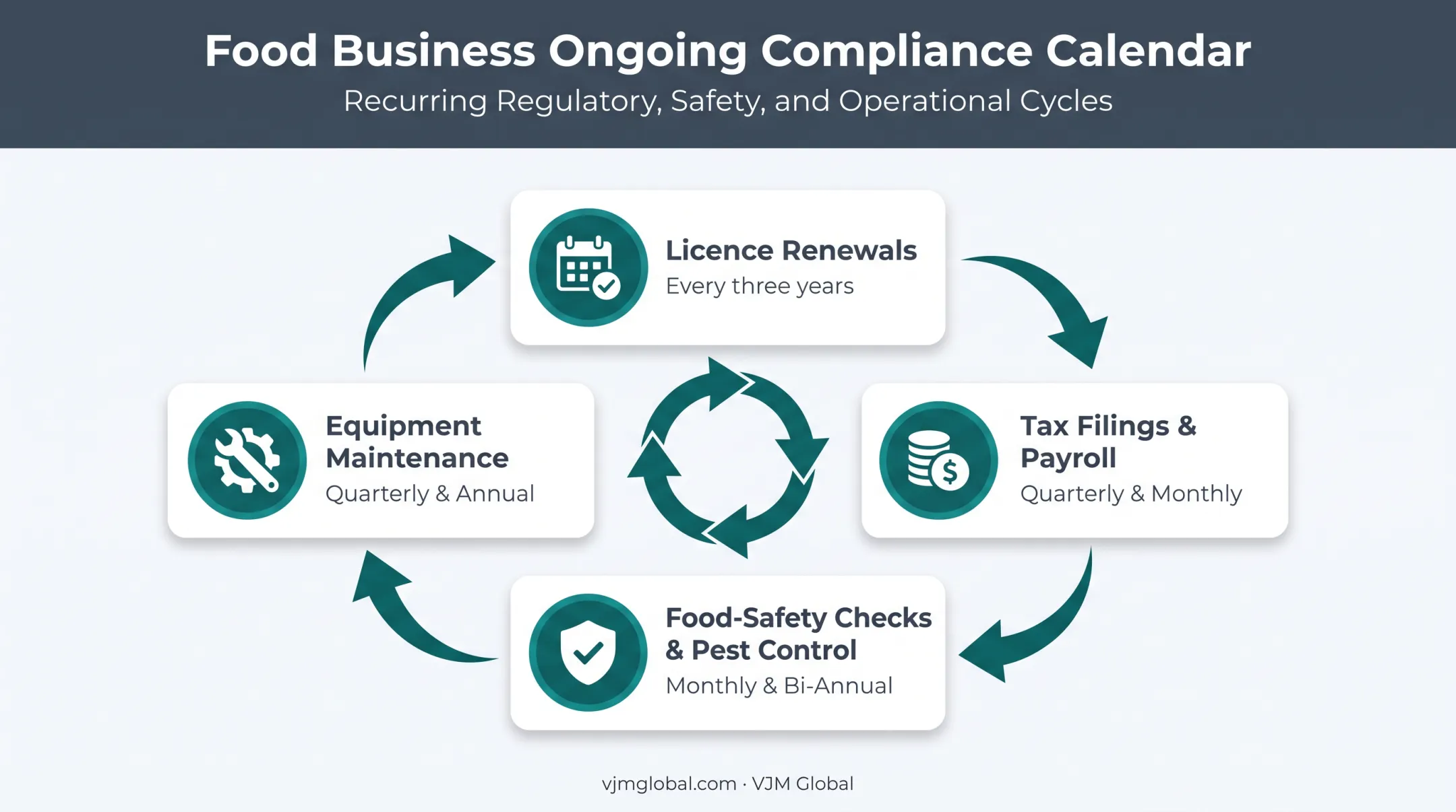 Recurring compliance calendar for Malaysian food business licence renewals and inspections