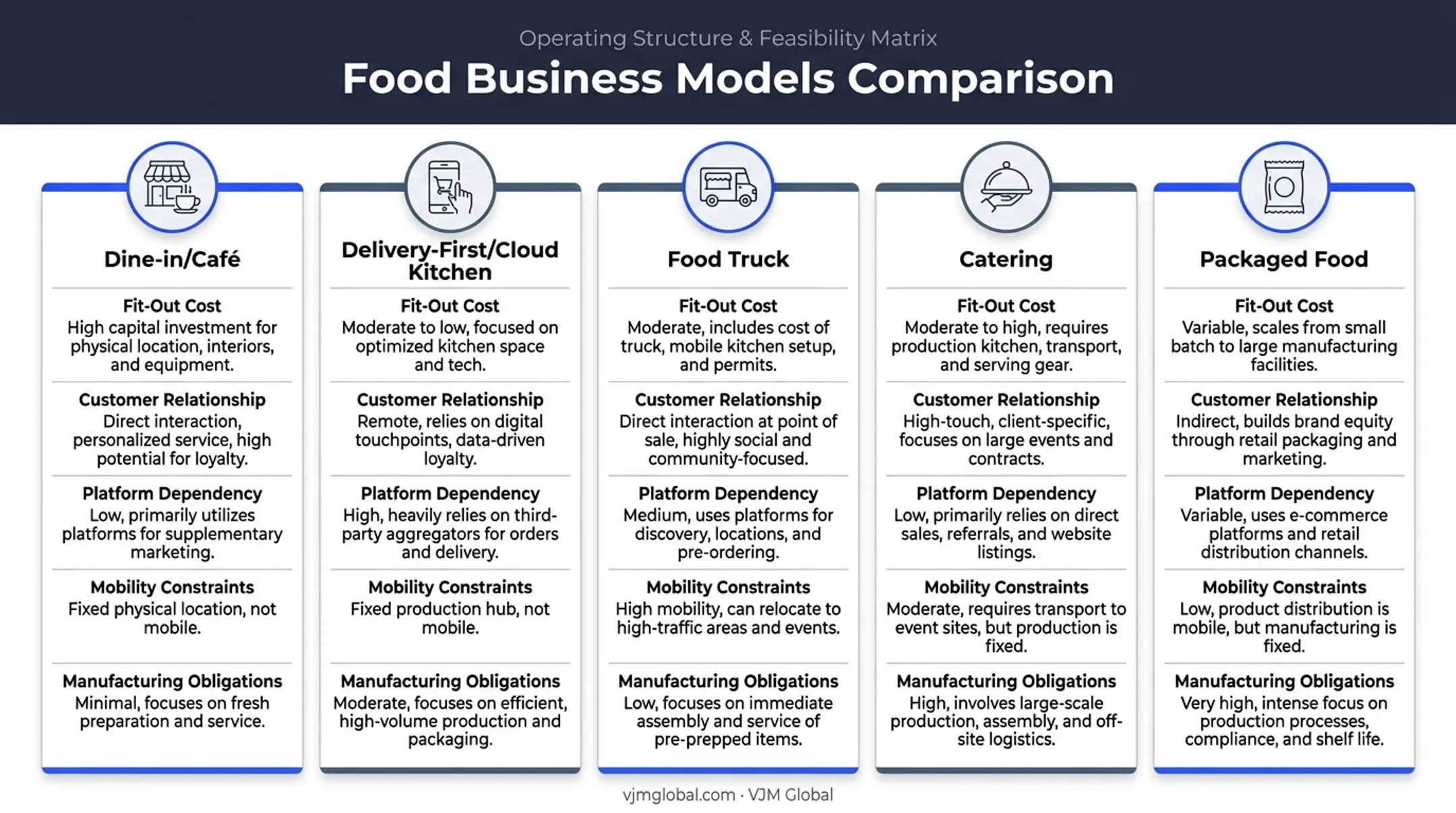 Comparison of five food business operating models by cost and complexity