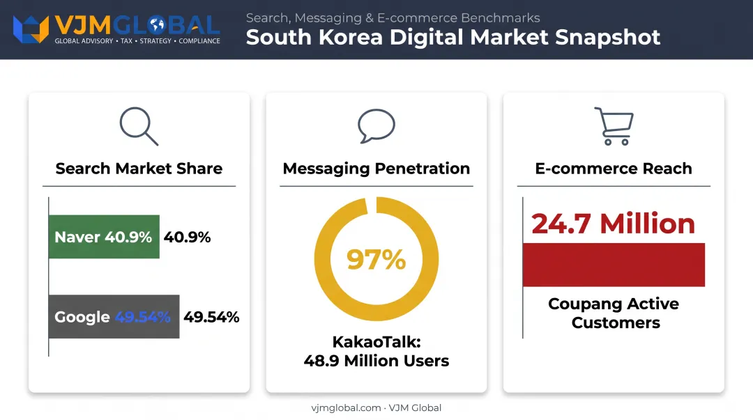 South Korea digital platform market share for search messaging and e-commerce