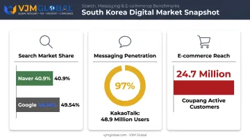 South Korea digital platform market share for search messaging and e-commerce